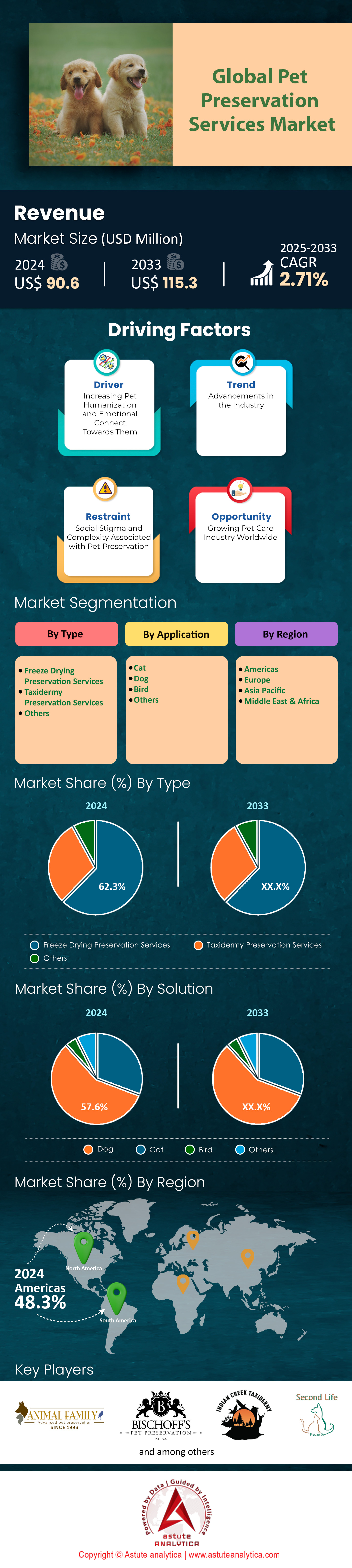 애완동물 보존 서비스 시장